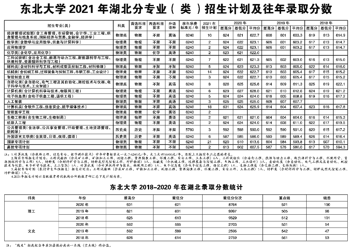 东北大学在湖北招生计划及录取分数线