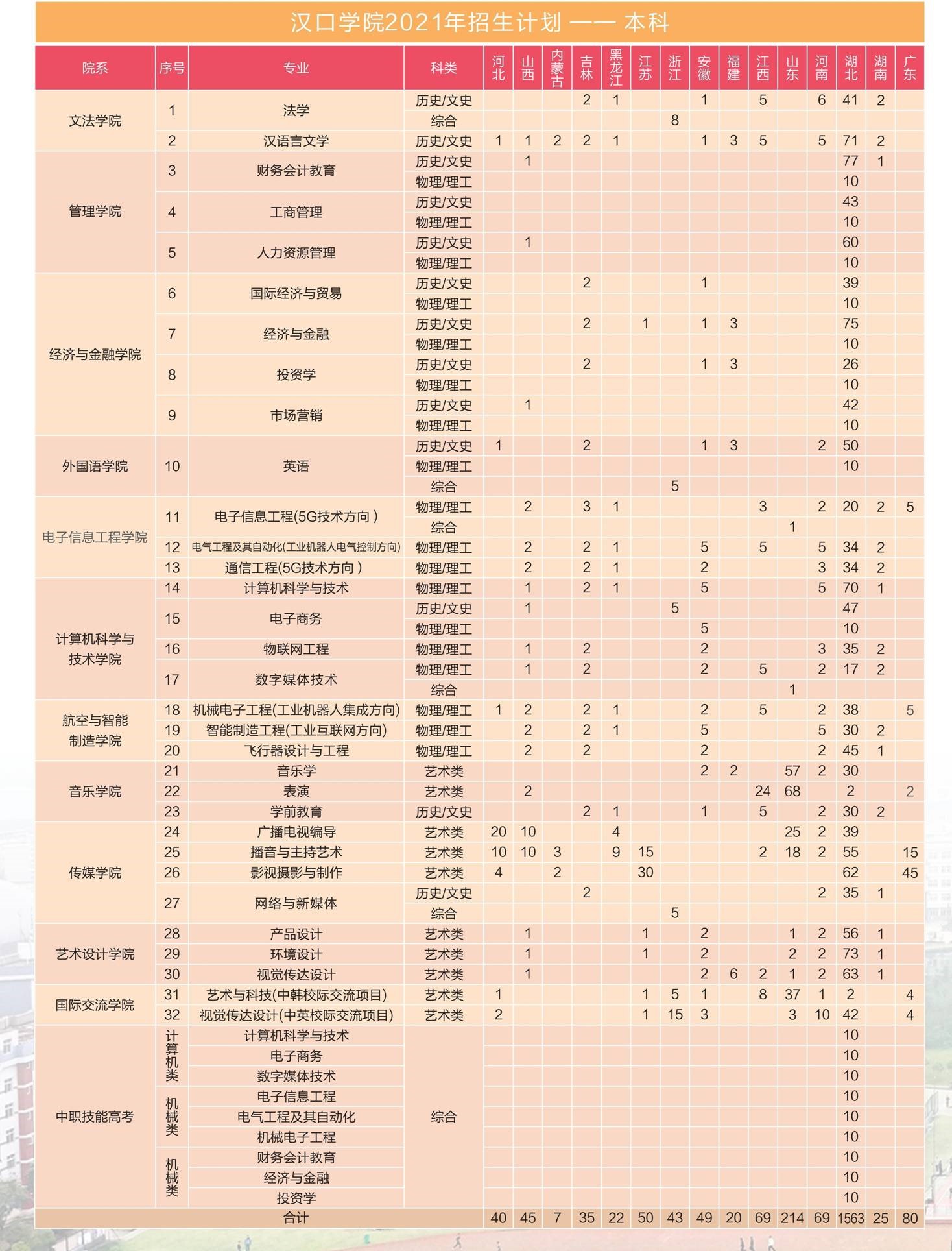 汉口学院2021年招生计划----本科