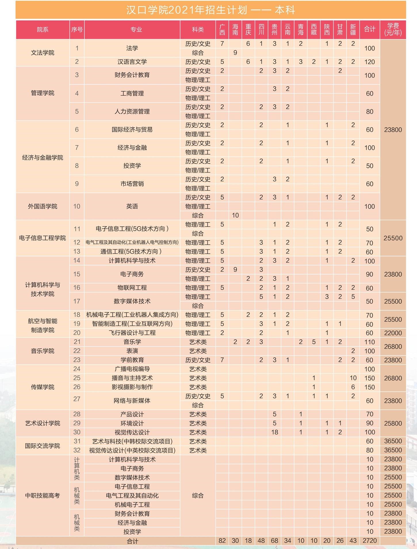 汉口学院2021年招生计划----本科